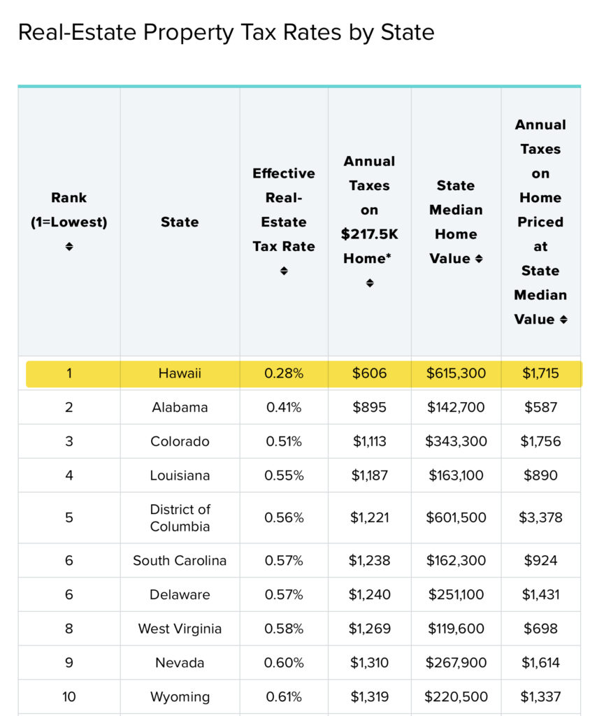 Hawaii Property Taxes Surprising Facts You Should Know Move To